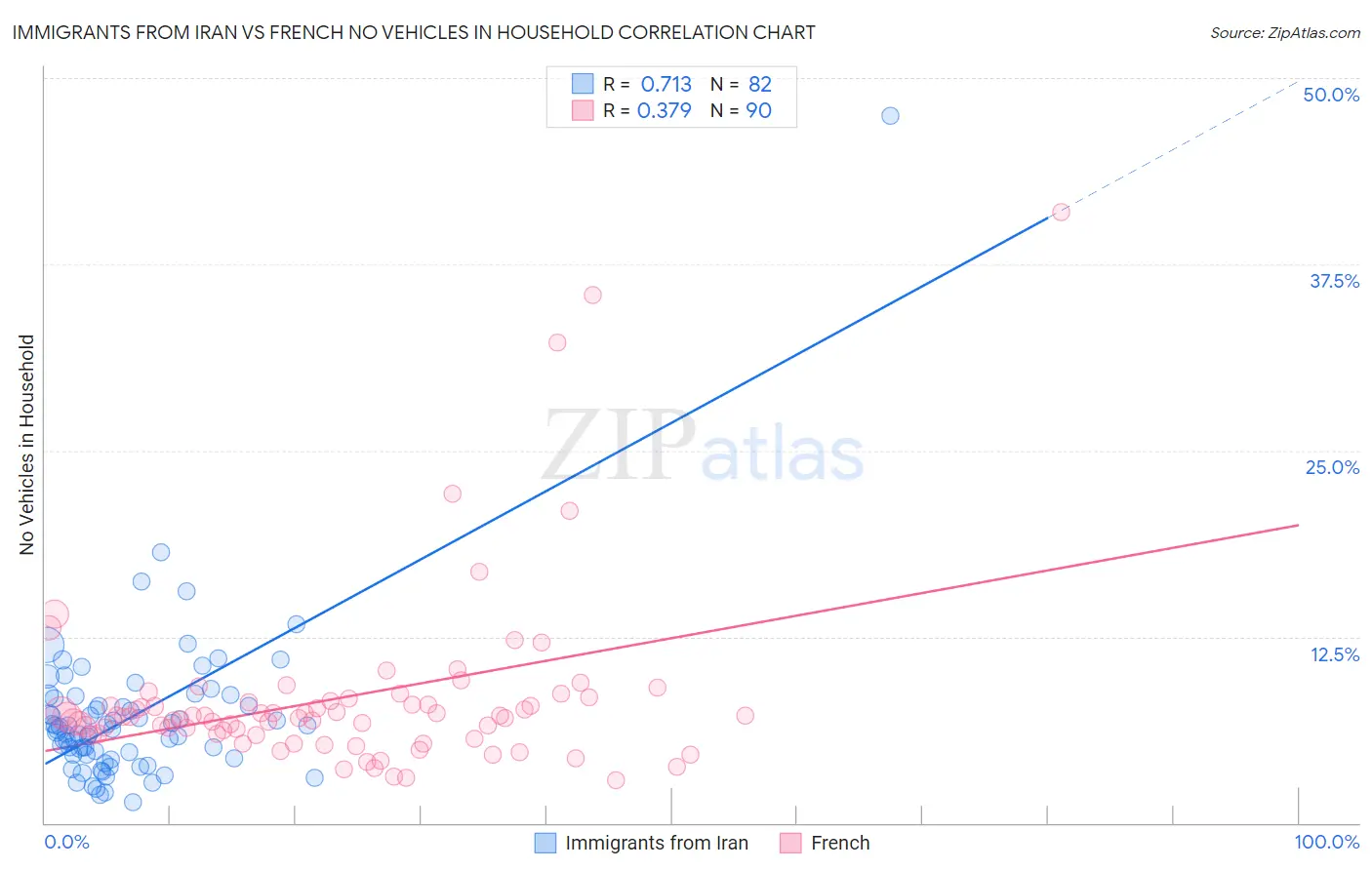 Immigrants from Iran vs French No Vehicles in Household