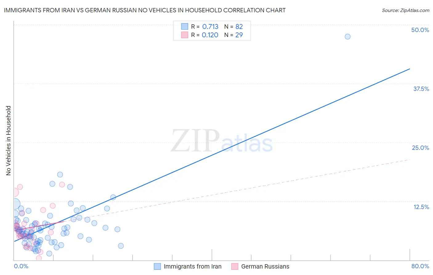 Immigrants from Iran vs German Russian No Vehicles in Household