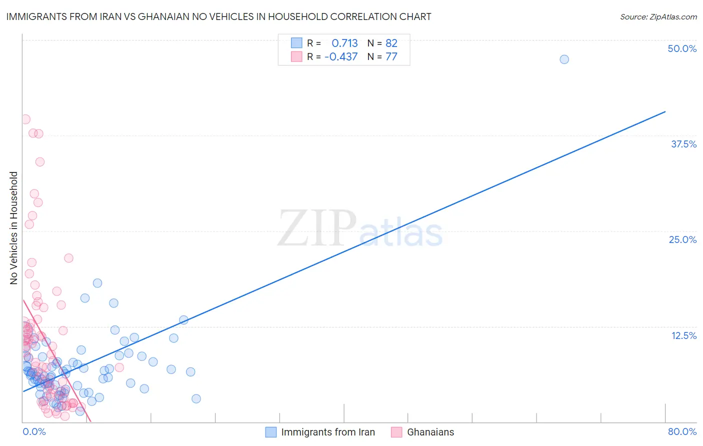 Immigrants from Iran vs Ghanaian No Vehicles in Household