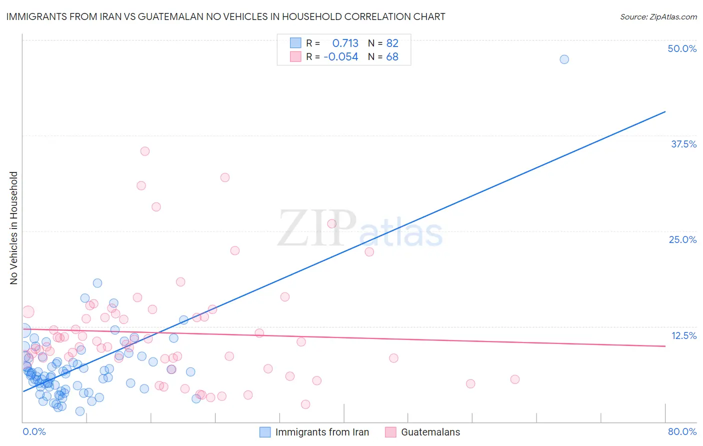 Immigrants from Iran vs Guatemalan No Vehicles in Household