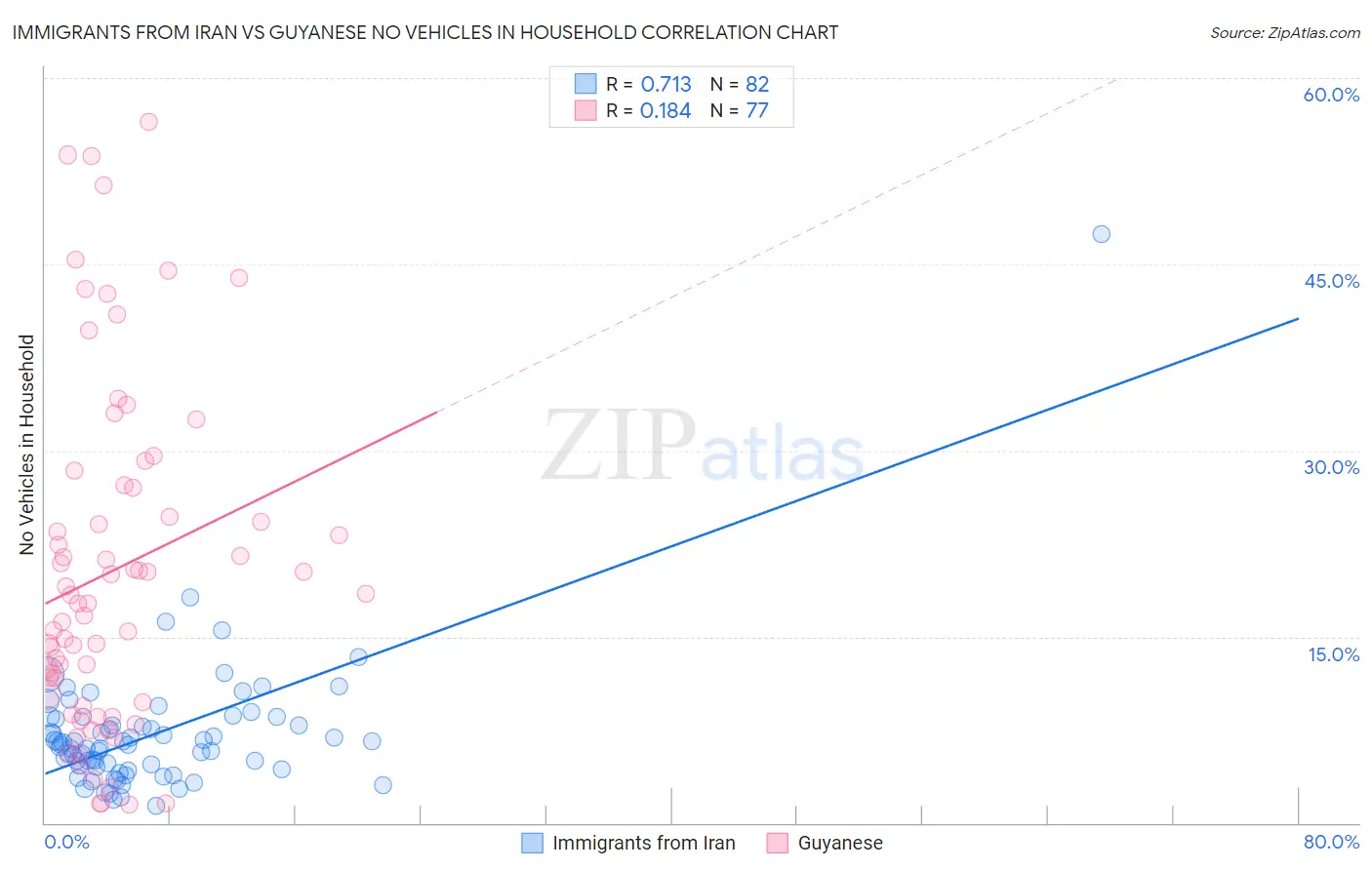 Immigrants from Iran vs Guyanese No Vehicles in Household