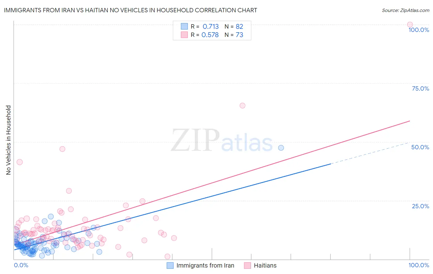 Immigrants from Iran vs Haitian No Vehicles in Household