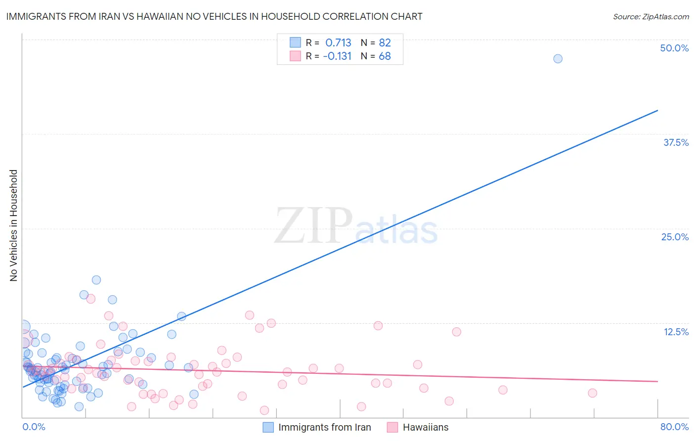 Immigrants from Iran vs Hawaiian No Vehicles in Household