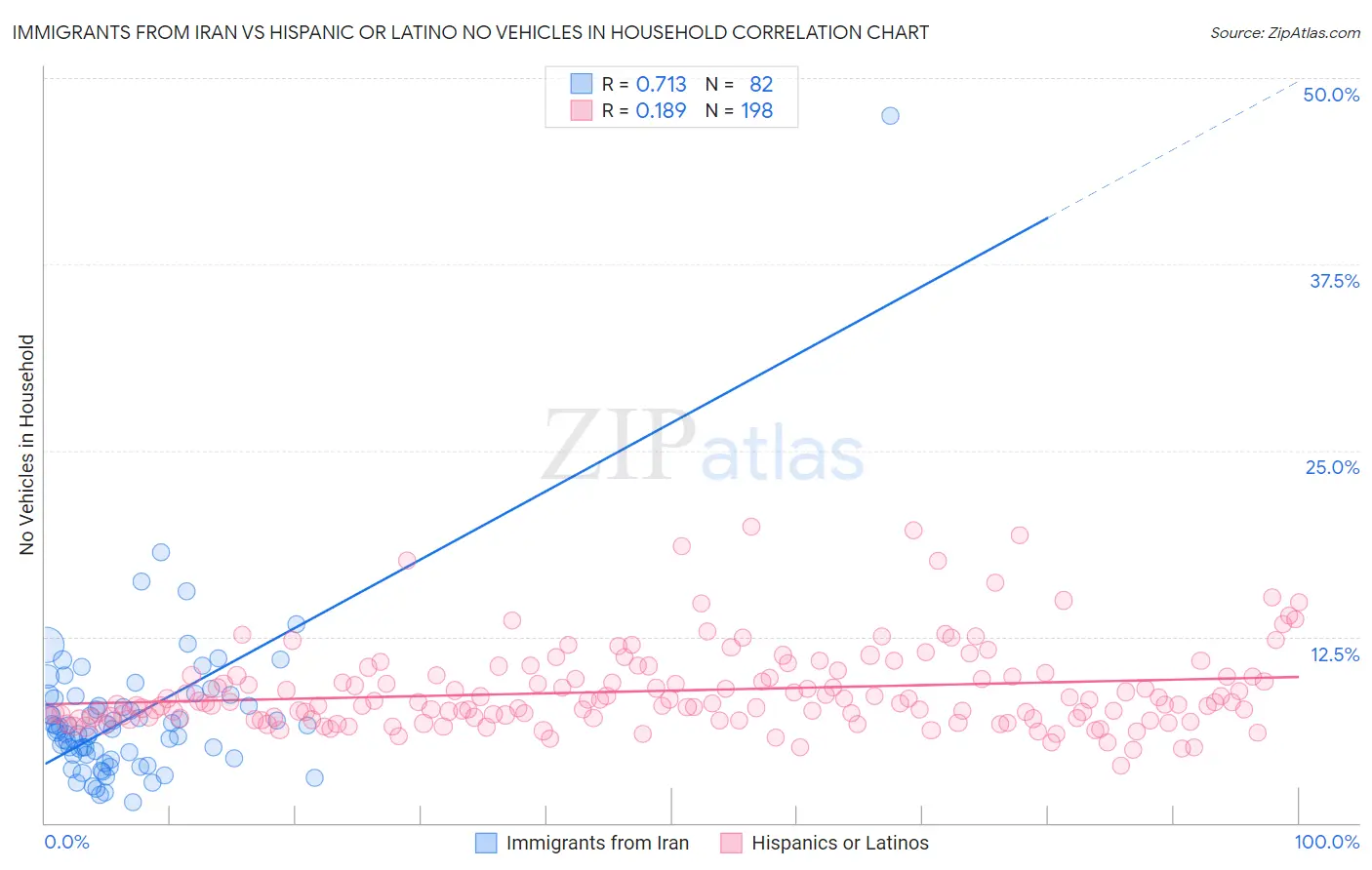 Immigrants from Iran vs Hispanic or Latino No Vehicles in Household