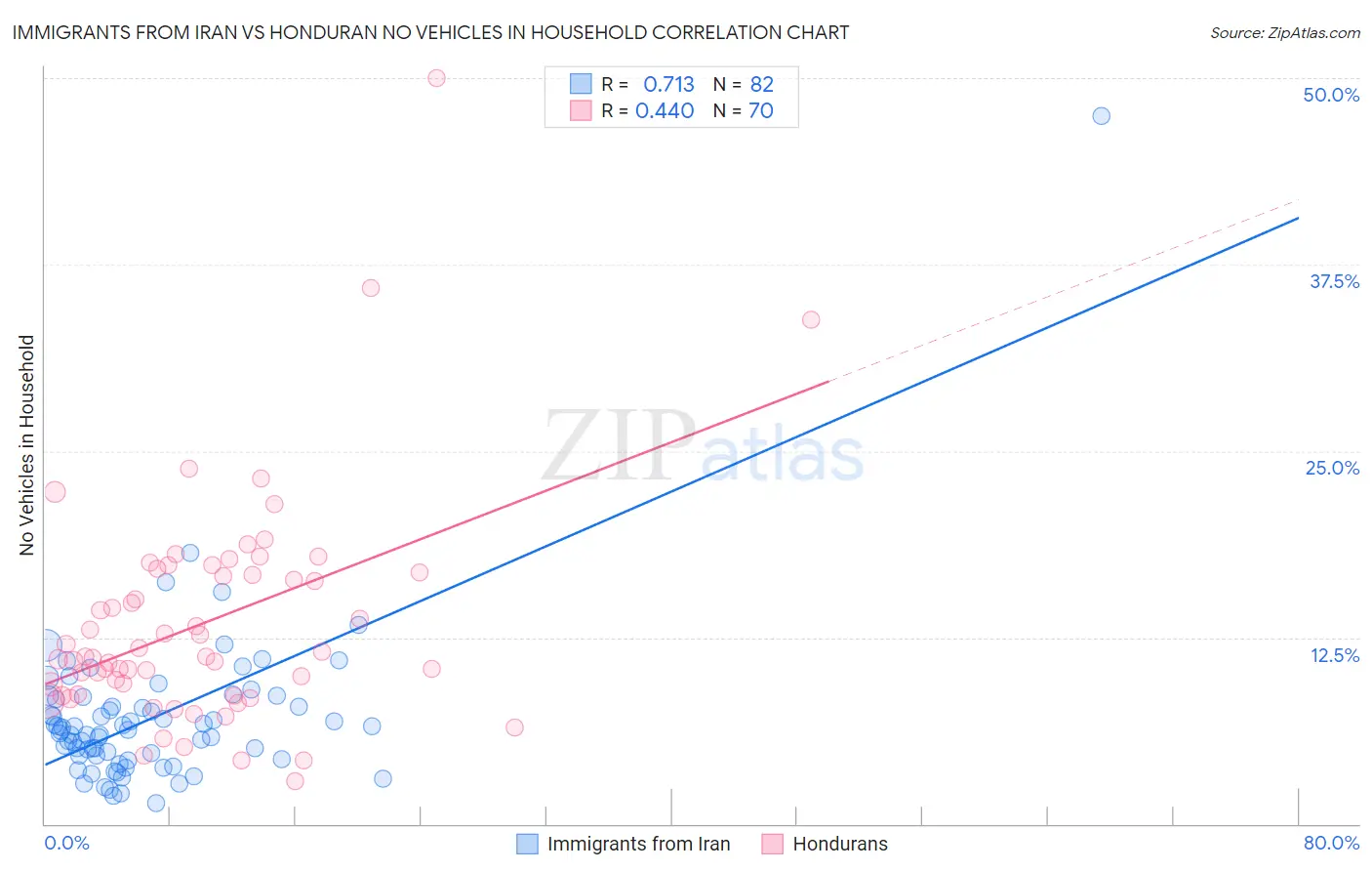 Immigrants from Iran vs Honduran No Vehicles in Household