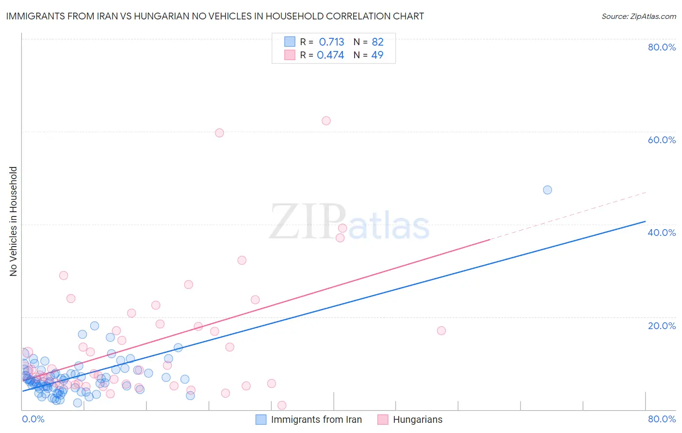 Immigrants from Iran vs Hungarian No Vehicles in Household