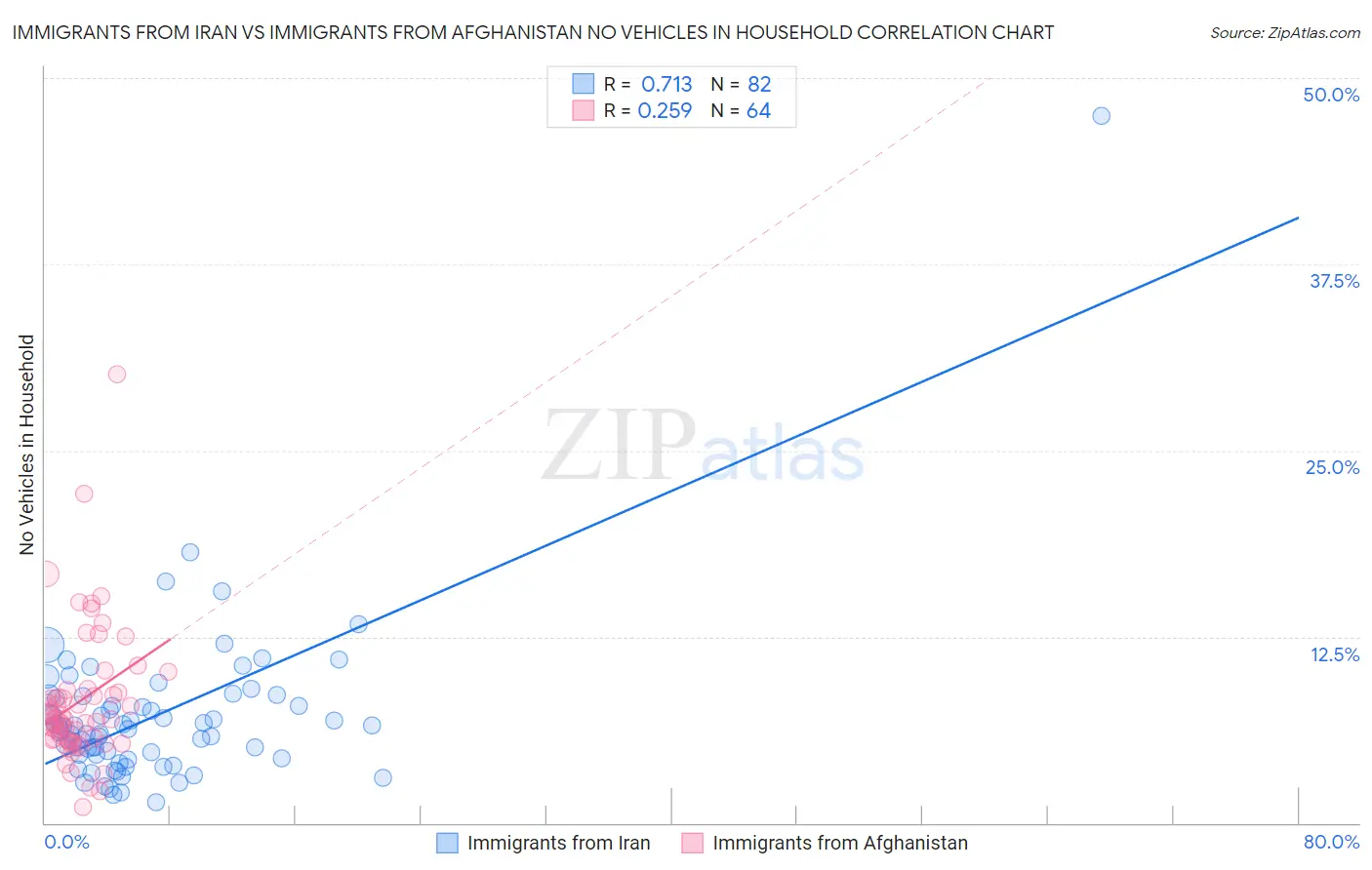 Immigrants from Iran vs Immigrants from Afghanistan No Vehicles in Household