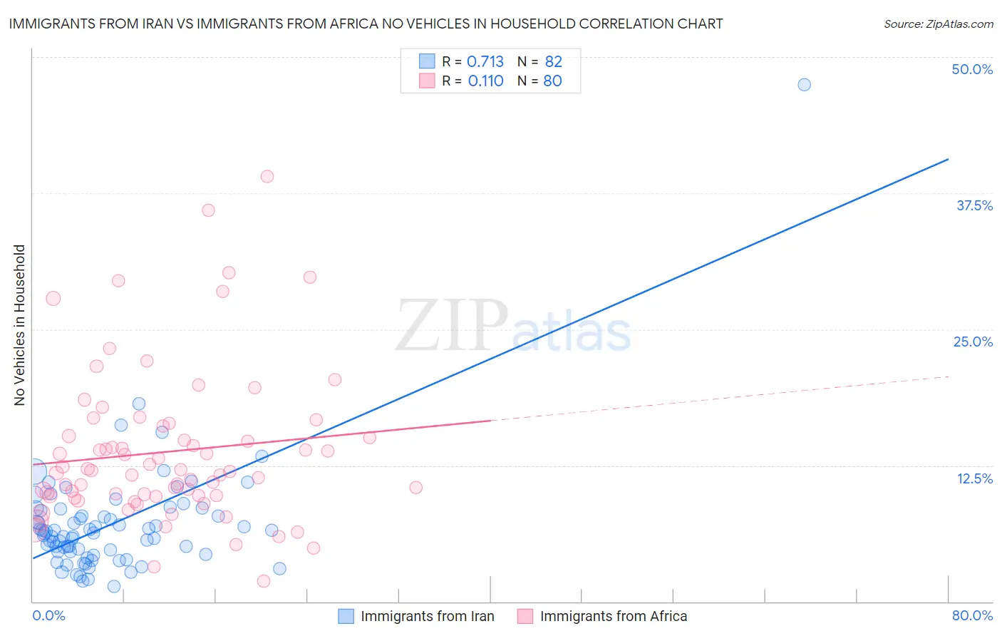 Immigrants from Iran vs Immigrants from Africa No Vehicles in Household