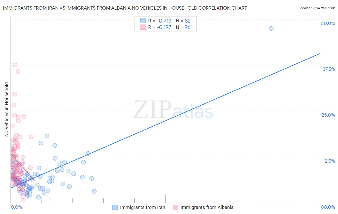 Immigrants from Iran vs Immigrants from Albania No Vehicles in Household