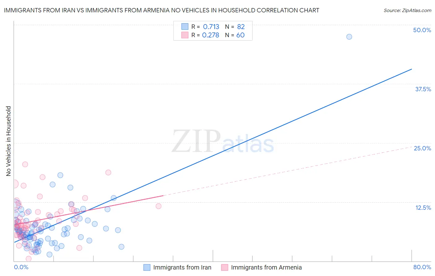 Immigrants from Iran vs Immigrants from Armenia No Vehicles in Household