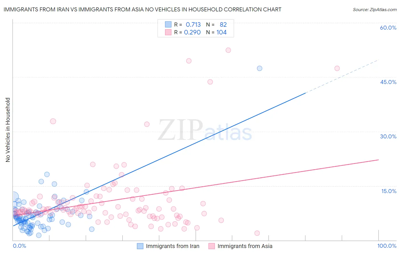 Immigrants from Iran vs Immigrants from Asia No Vehicles in Household