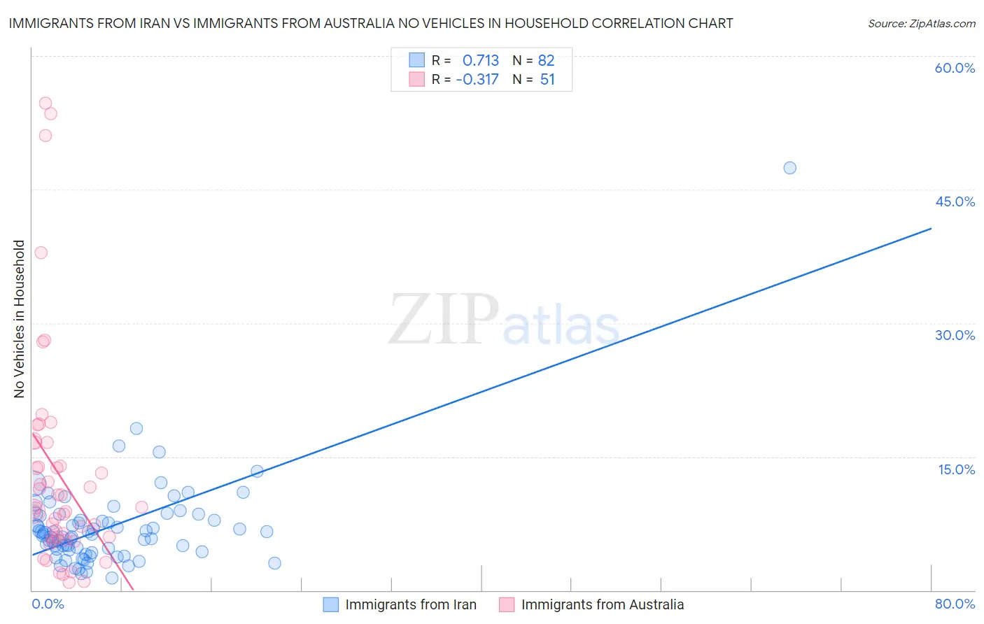 Immigrants from Iran vs Immigrants from Australia No Vehicles in Household