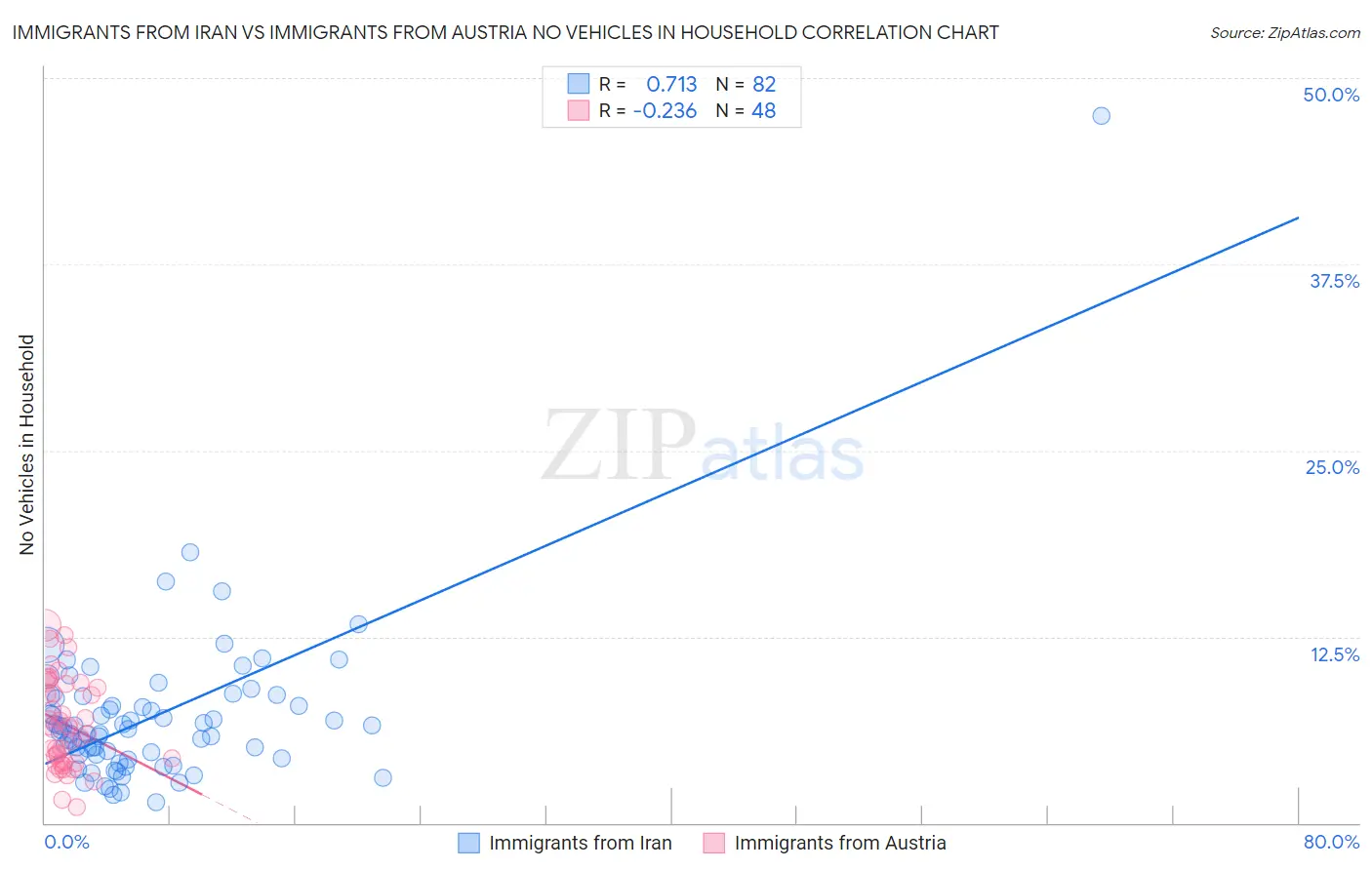 Immigrants from Iran vs Immigrants from Austria No Vehicles in Household