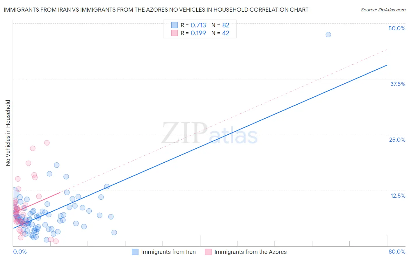 Immigrants from Iran vs Immigrants from the Azores No Vehicles in Household