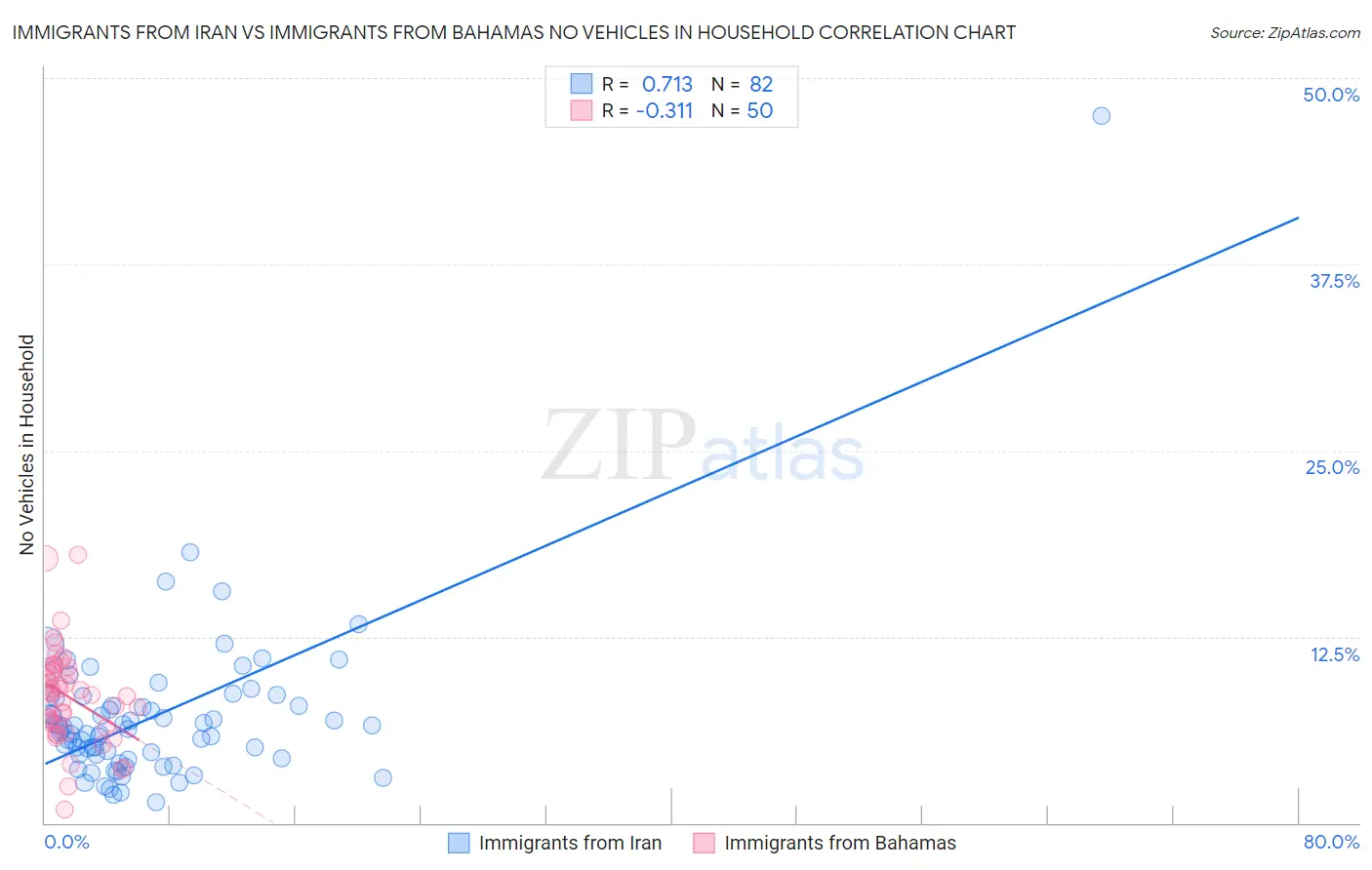 Immigrants from Iran vs Immigrants from Bahamas No Vehicles in Household