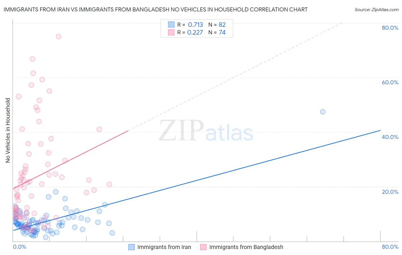 Immigrants from Iran vs Immigrants from Bangladesh No Vehicles in Household