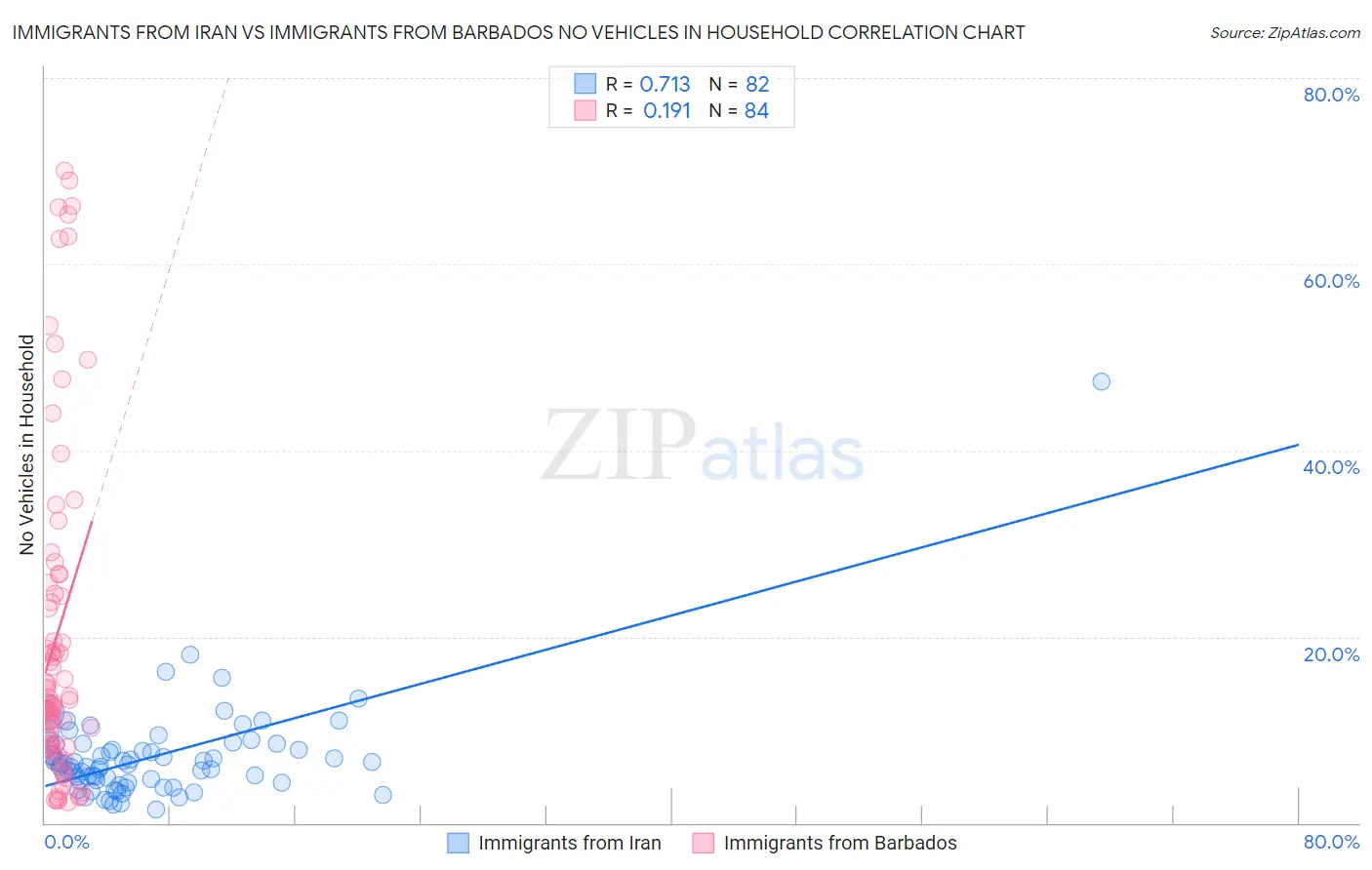 Immigrants from Iran vs Immigrants from Barbados No Vehicles in Household