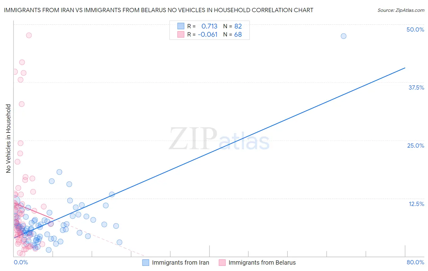 Immigrants from Iran vs Immigrants from Belarus No Vehicles in Household