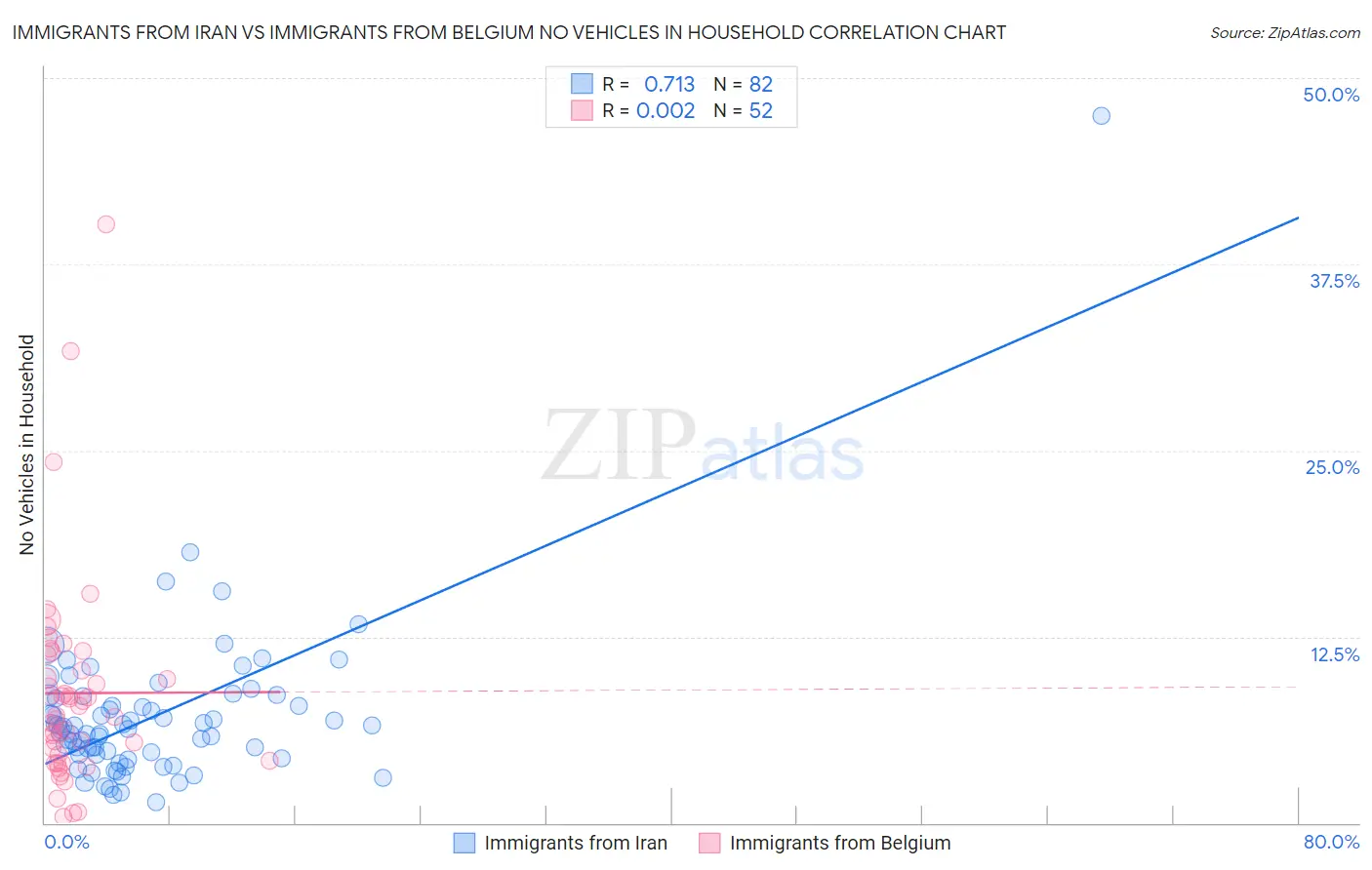 Immigrants from Iran vs Immigrants from Belgium No Vehicles in Household