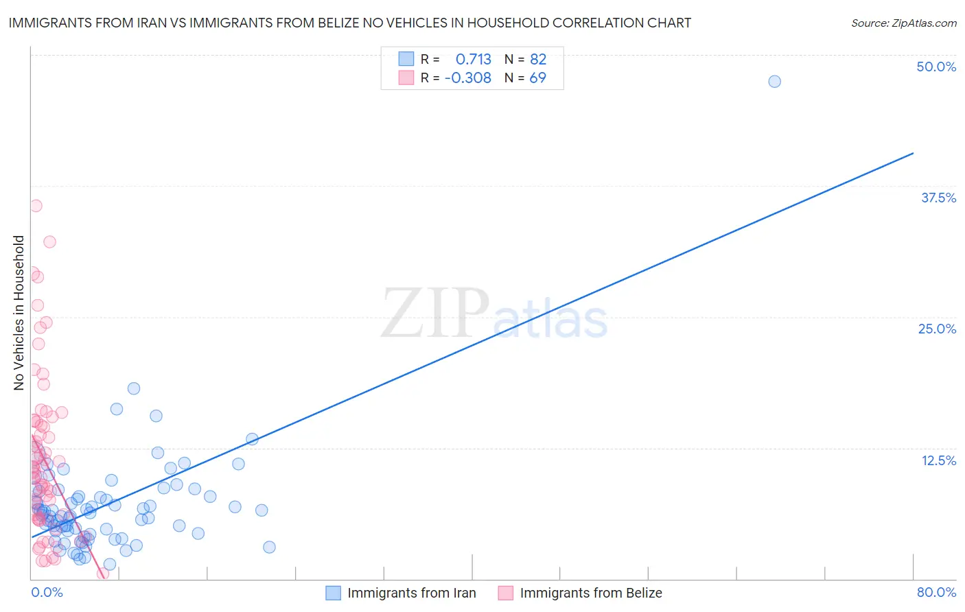 Immigrants from Iran vs Immigrants from Belize No Vehicles in Household