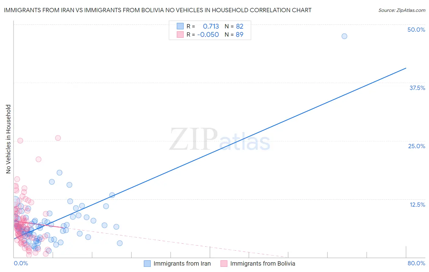 Immigrants from Iran vs Immigrants from Bolivia No Vehicles in Household