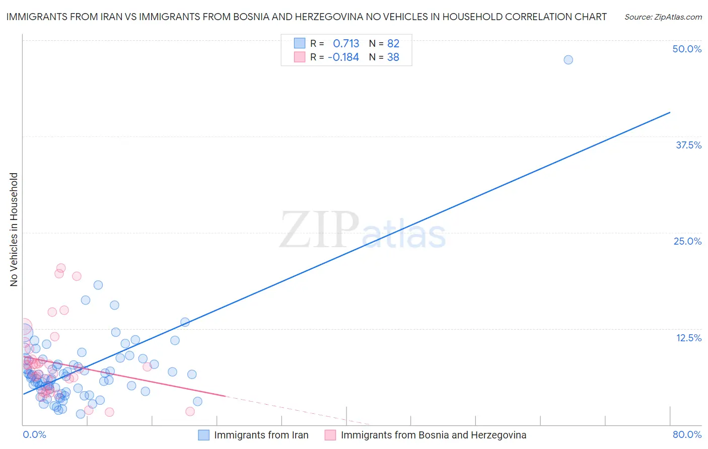 Immigrants from Iran vs Immigrants from Bosnia and Herzegovina No Vehicles in Household