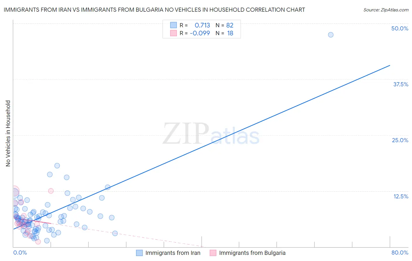 Immigrants from Iran vs Immigrants from Bulgaria No Vehicles in Household