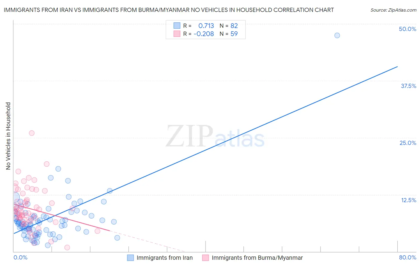 Immigrants from Iran vs Immigrants from Burma/Myanmar No Vehicles in Household