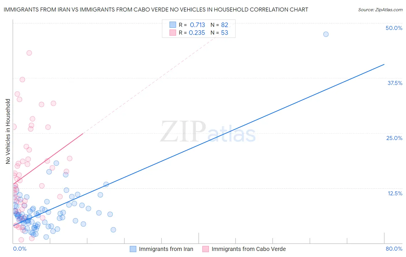 Immigrants from Iran vs Immigrants from Cabo Verde No Vehicles in Household