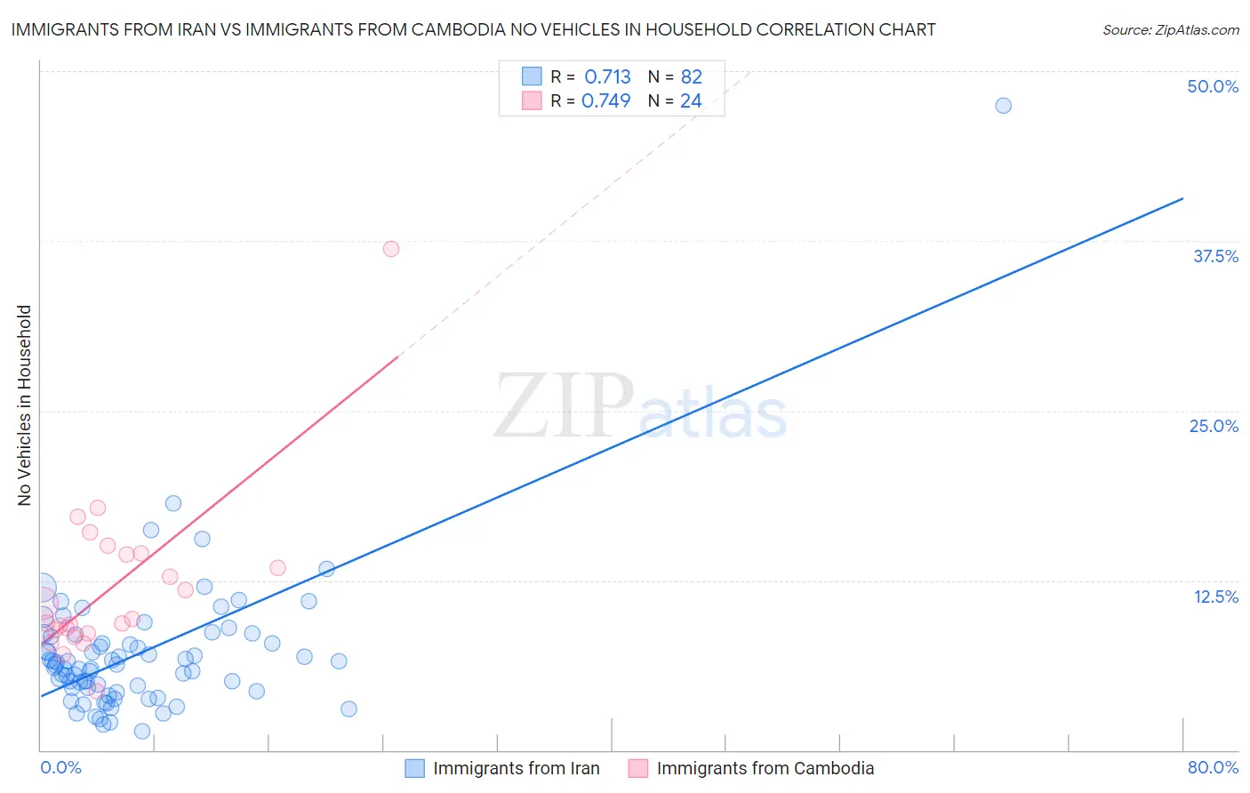 Immigrants from Iran vs Immigrants from Cambodia No Vehicles in Household