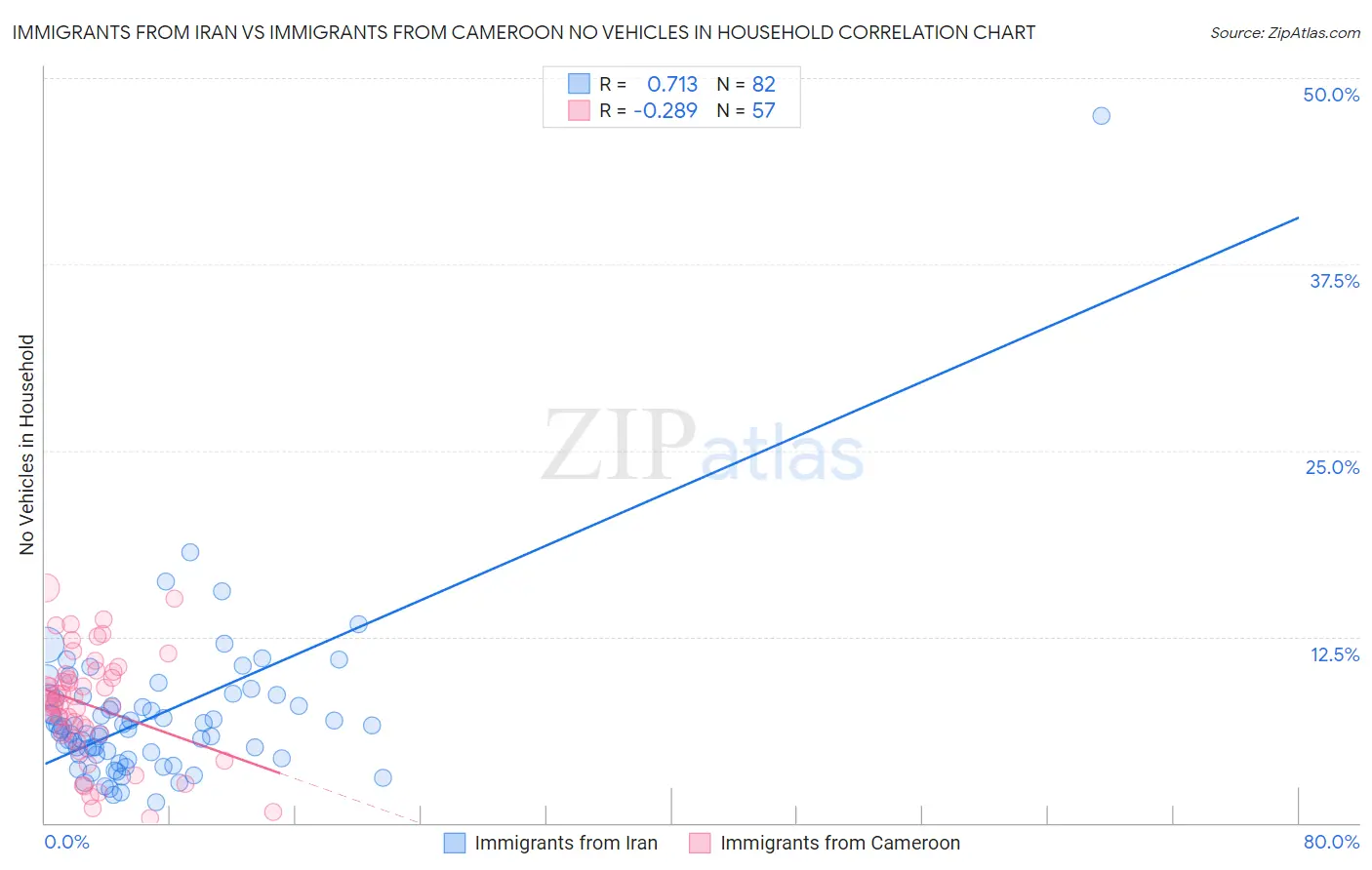 Immigrants from Iran vs Immigrants from Cameroon No Vehicles in Household