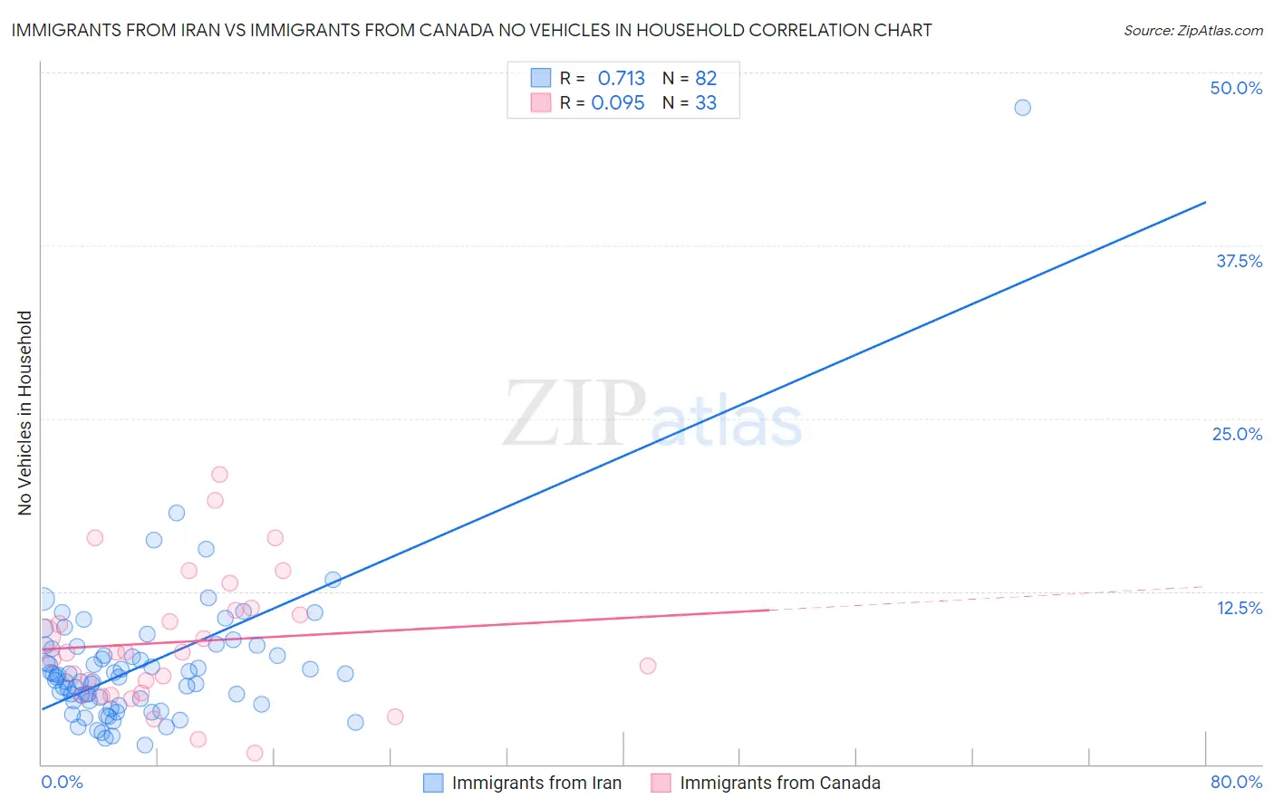 Immigrants from Iran vs Immigrants from Canada No Vehicles in Household