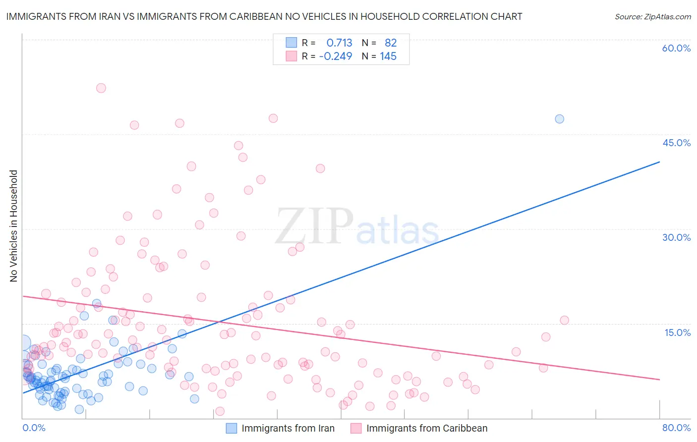 Immigrants from Iran vs Immigrants from Caribbean No Vehicles in Household