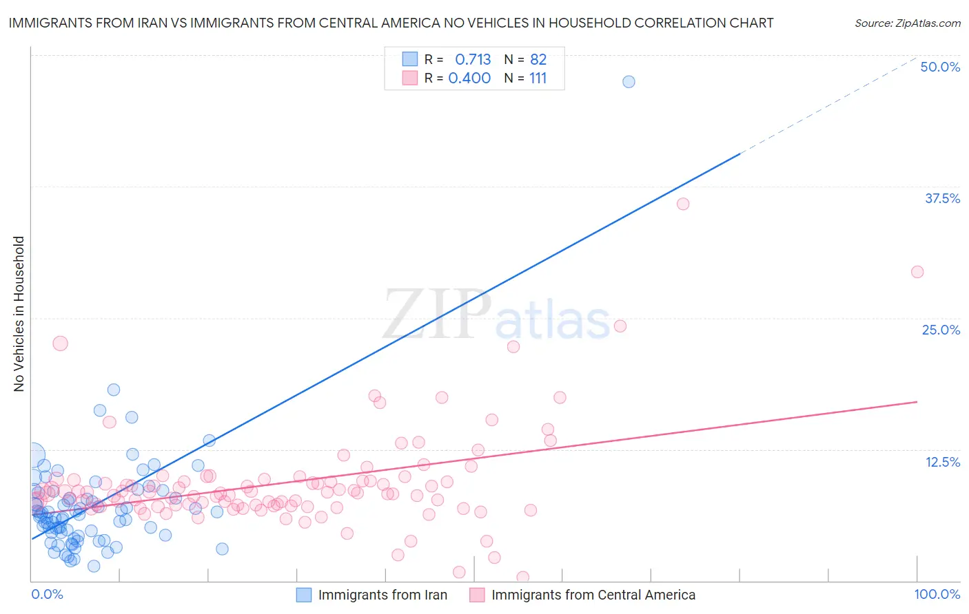 Immigrants from Iran vs Immigrants from Central America No Vehicles in Household