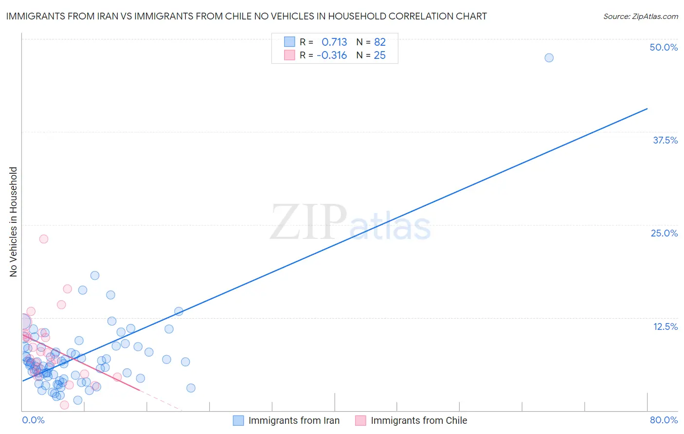 Immigrants from Iran vs Immigrants from Chile No Vehicles in Household