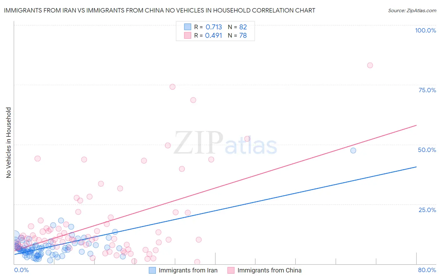 Immigrants from Iran vs Immigrants from China No Vehicles in Household