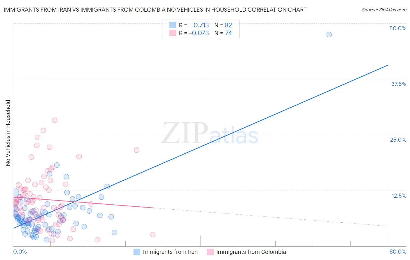 Immigrants from Iran vs Immigrants from Colombia No Vehicles in Household