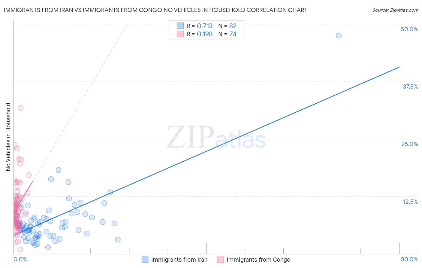 Immigrants from Iran vs Immigrants from Congo No Vehicles in Household