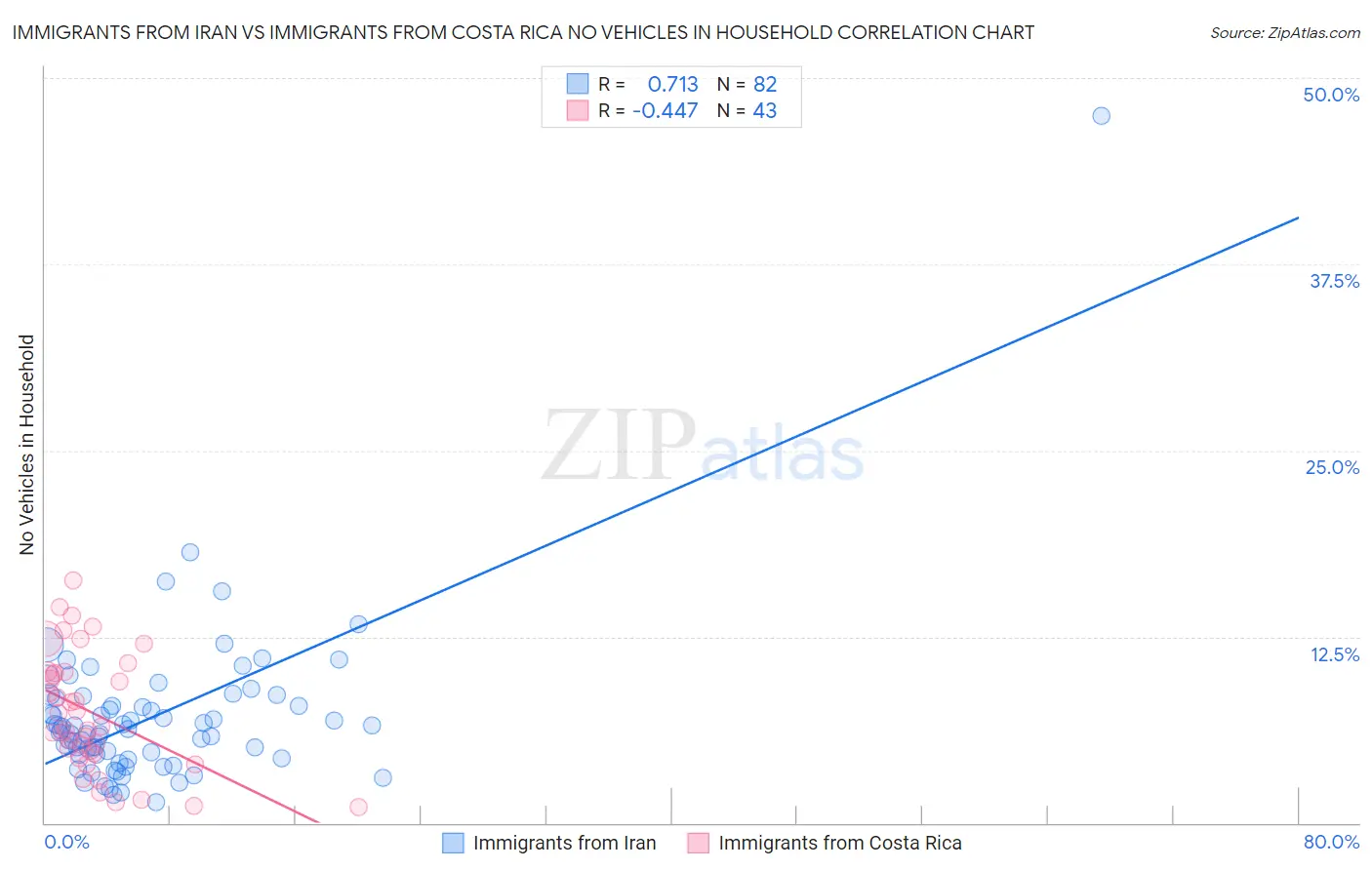 Immigrants from Iran vs Immigrants from Costa Rica No Vehicles in Household