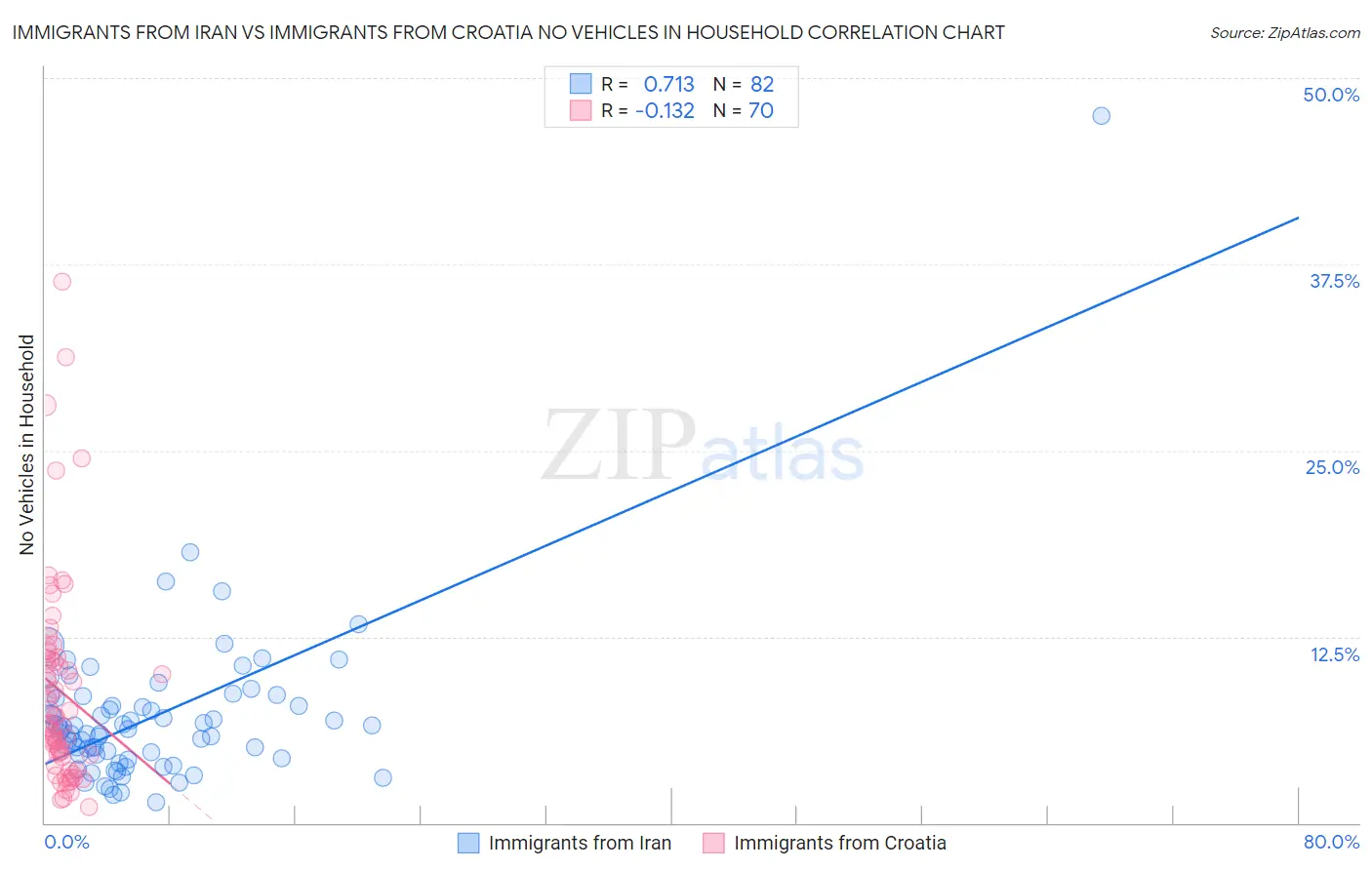 Immigrants from Iran vs Immigrants from Croatia No Vehicles in Household