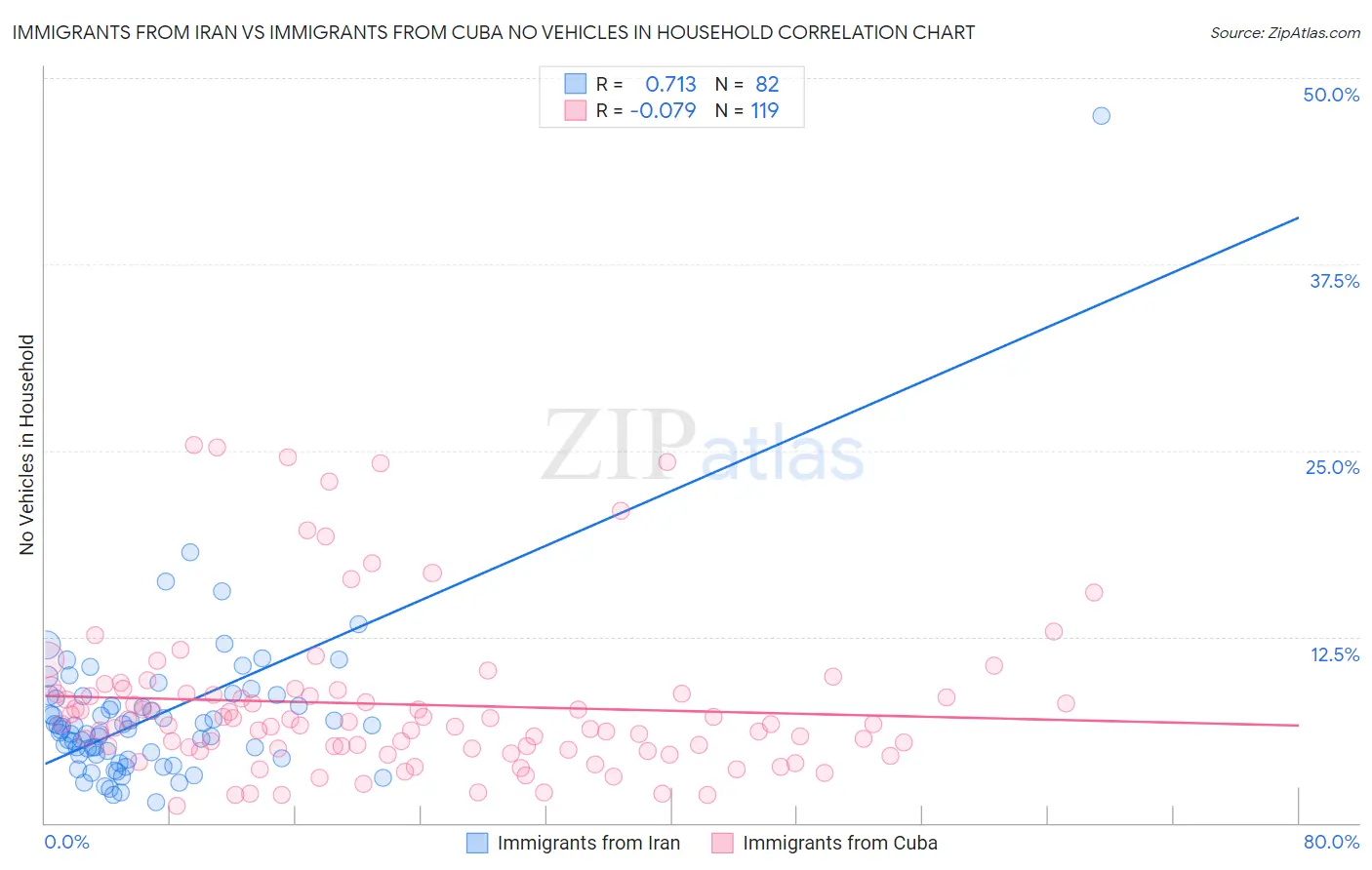 Immigrants from Iran vs Immigrants from Cuba No Vehicles in Household