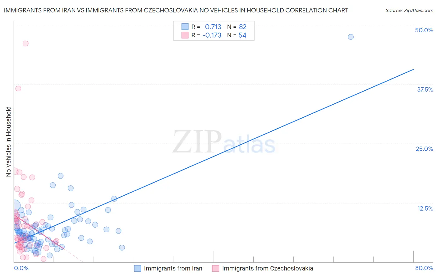 Immigrants from Iran vs Immigrants from Czechoslovakia No Vehicles in Household