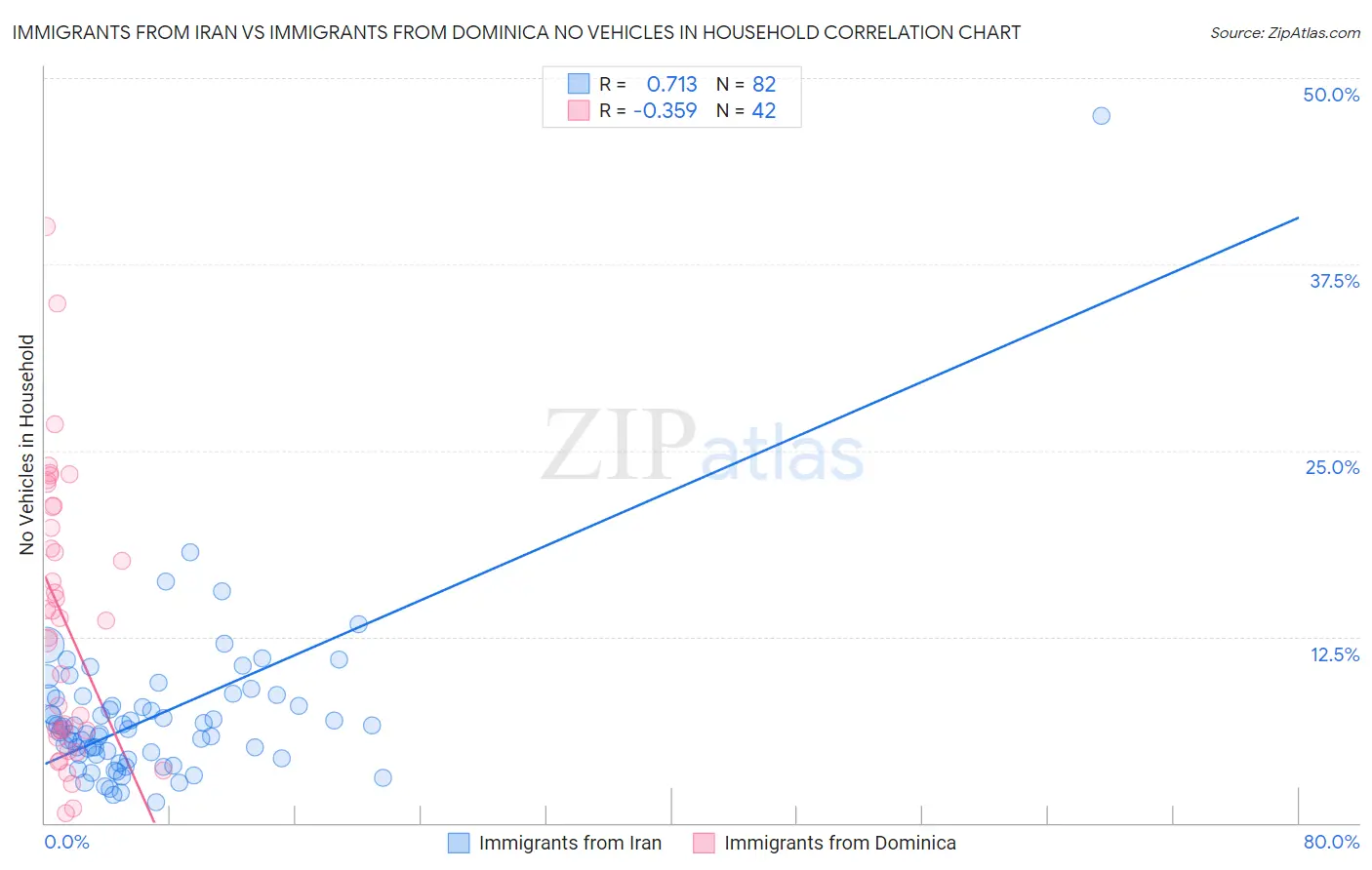 Immigrants from Iran vs Immigrants from Dominica No Vehicles in Household