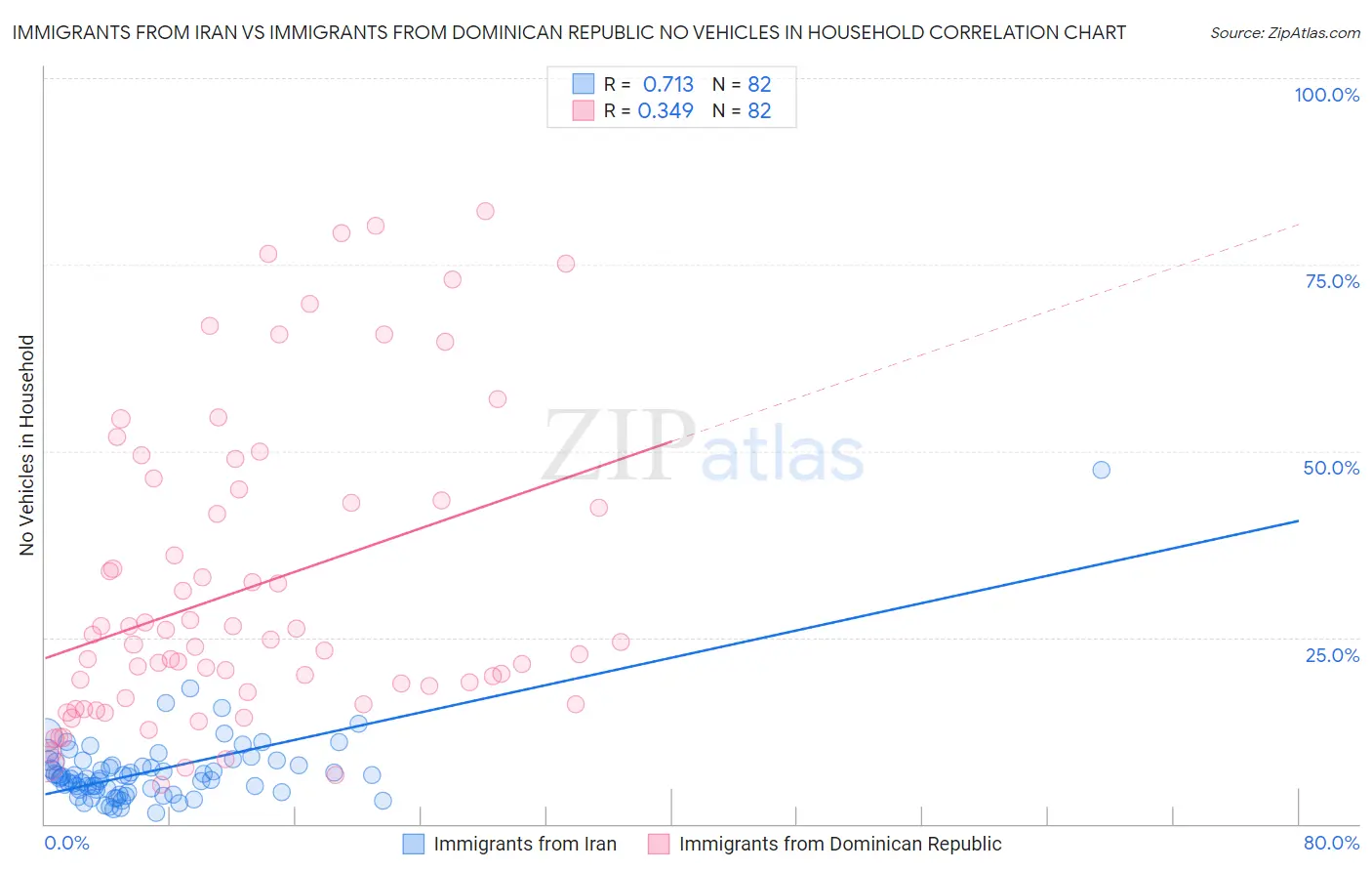 Immigrants from Iran vs Immigrants from Dominican Republic No Vehicles in Household