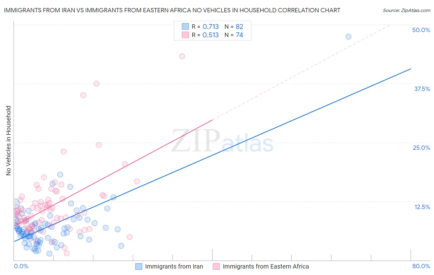 Immigrants from Iran vs Immigrants from Eastern Africa No Vehicles in Household