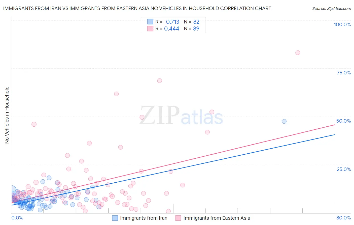 Immigrants from Iran vs Immigrants from Eastern Asia No Vehicles in Household