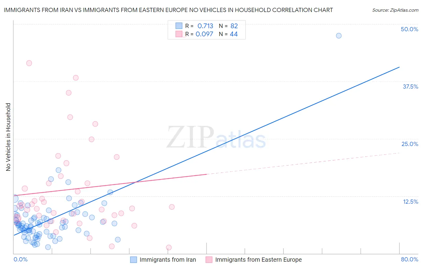 Immigrants from Iran vs Immigrants from Eastern Europe No Vehicles in Household