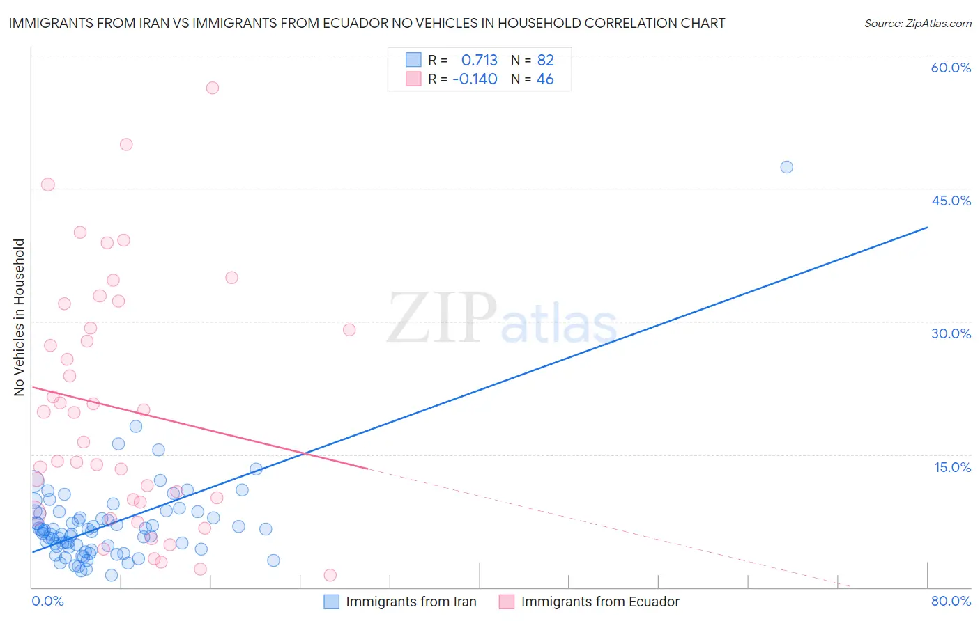 Immigrants from Iran vs Immigrants from Ecuador No Vehicles in Household