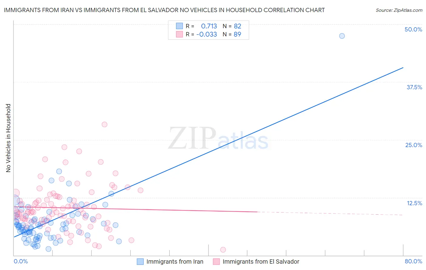 Immigrants from Iran vs Immigrants from El Salvador No Vehicles in Household