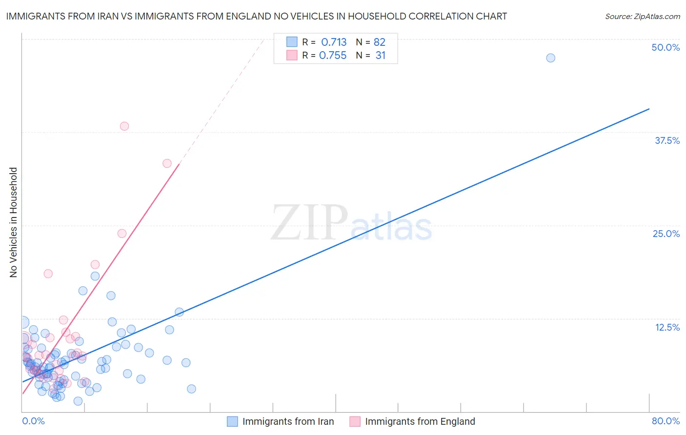 Immigrants from Iran vs Immigrants from England No Vehicles in Household